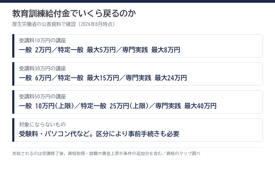 教育訓練給付金で戻る金額