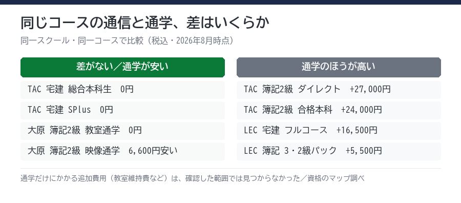 通信と通学の差額