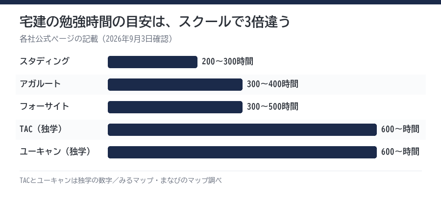 宅建の勉強時間はスクールで3倍違う