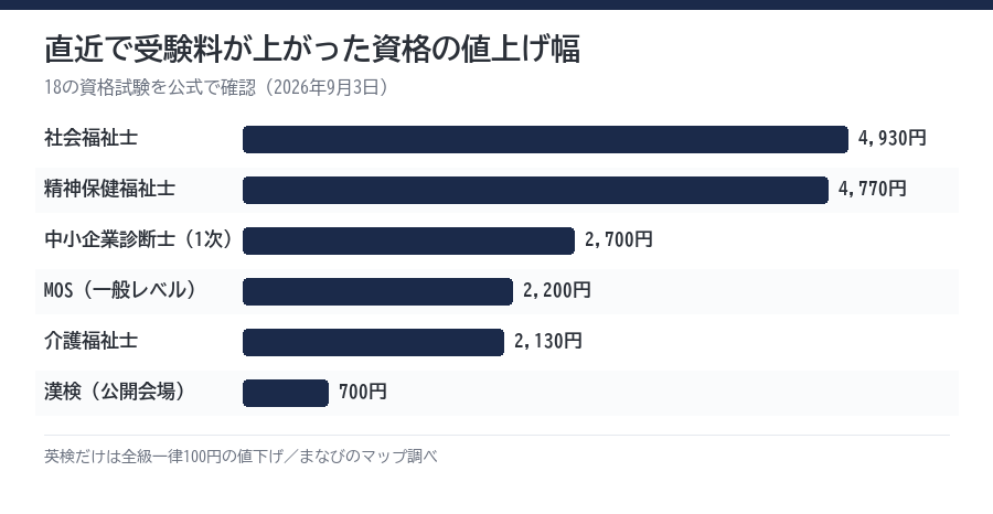 令和8年度に受験料が上がった資格の値上げ幅