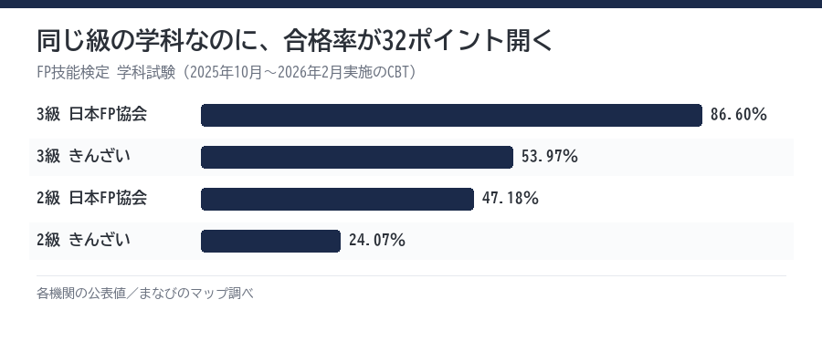 FP技能検定の学科試験の合格率を、実施機関ごとに並べた図