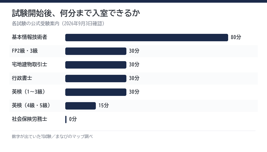 9つの資格試験で、試験開始後に何分まで入室できるか