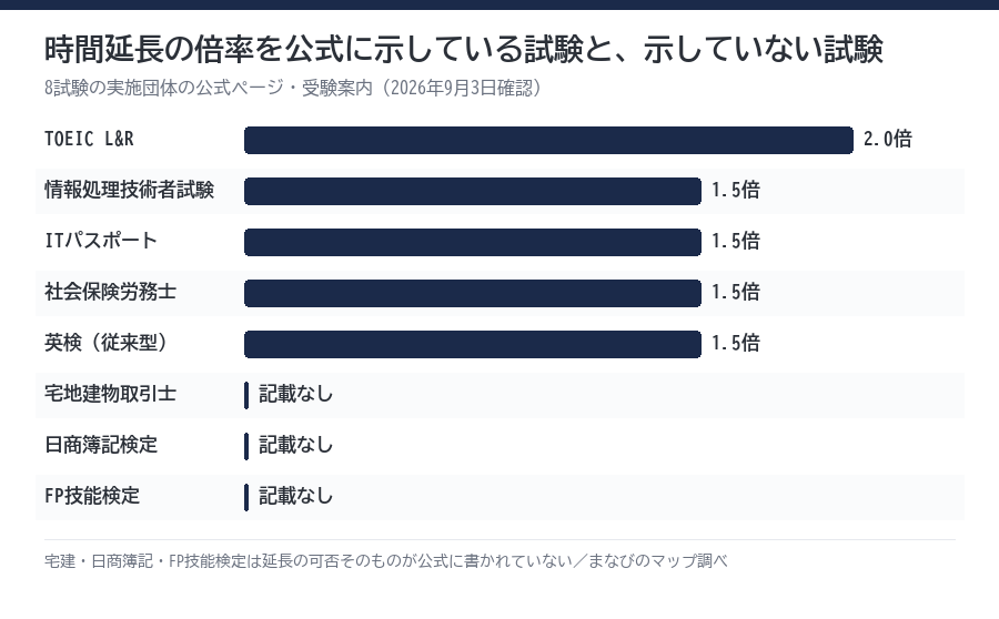 8つの資格試験で、時間延長の倍率が示されているかを並べた図
