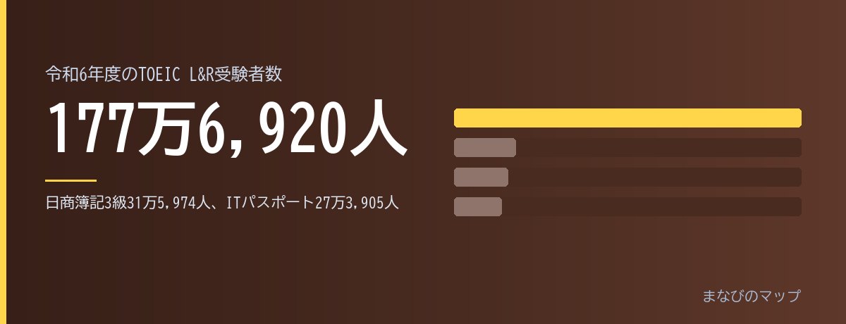 令和6年度の実受験者数、6試験で並べた【TOEIC177万6,920人】の要点をまとめた図