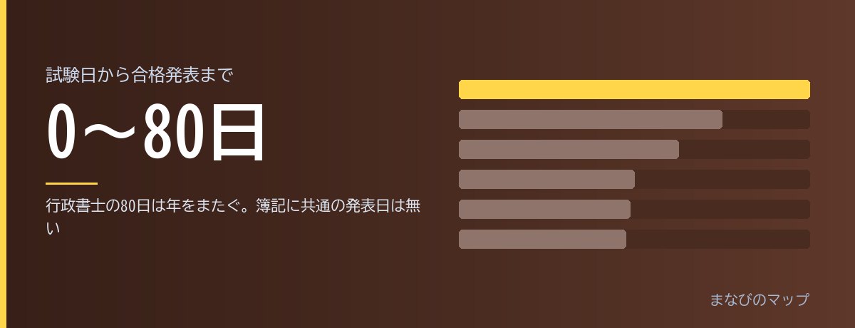 合格発表は試験から何日後か。0日から80日まで開いたの要点をまとめた図