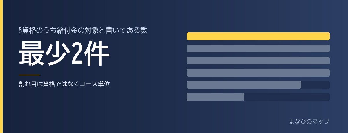 教育訓練給付の対象は、資格名では決まらないの要点をまとめた図