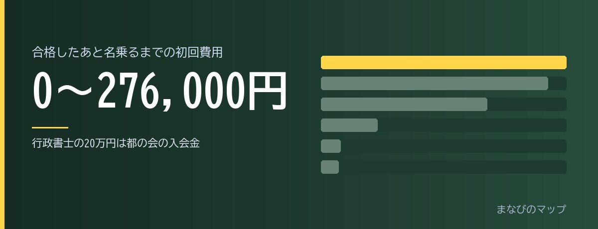 合格したあと、名乗るまでにいくらかかるのかの要点をまとめた図