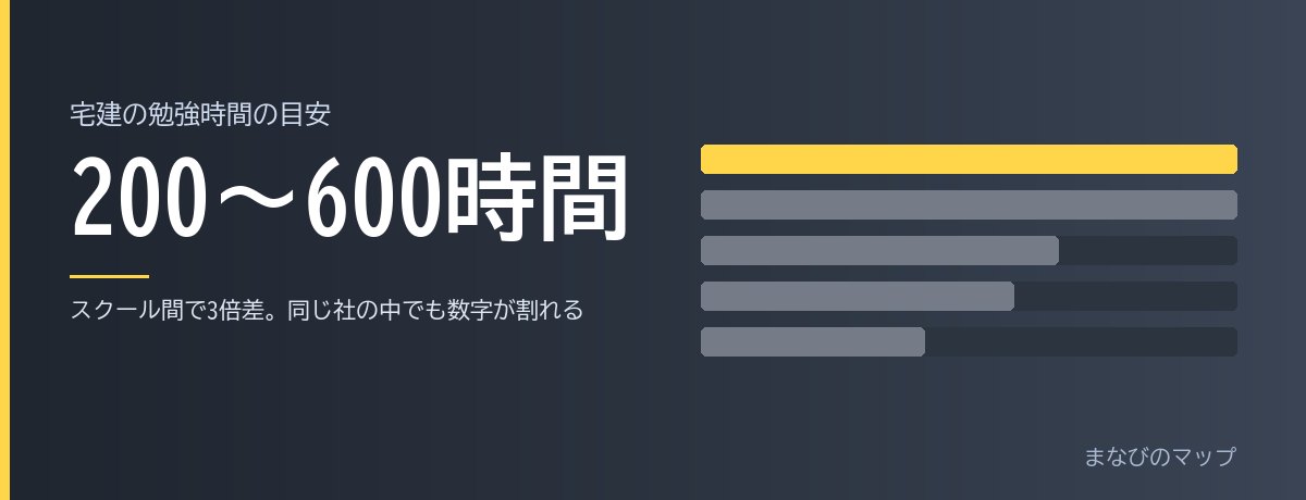 資格の勉強時間は、スクールによって3倍違ったの要点をまとめた図