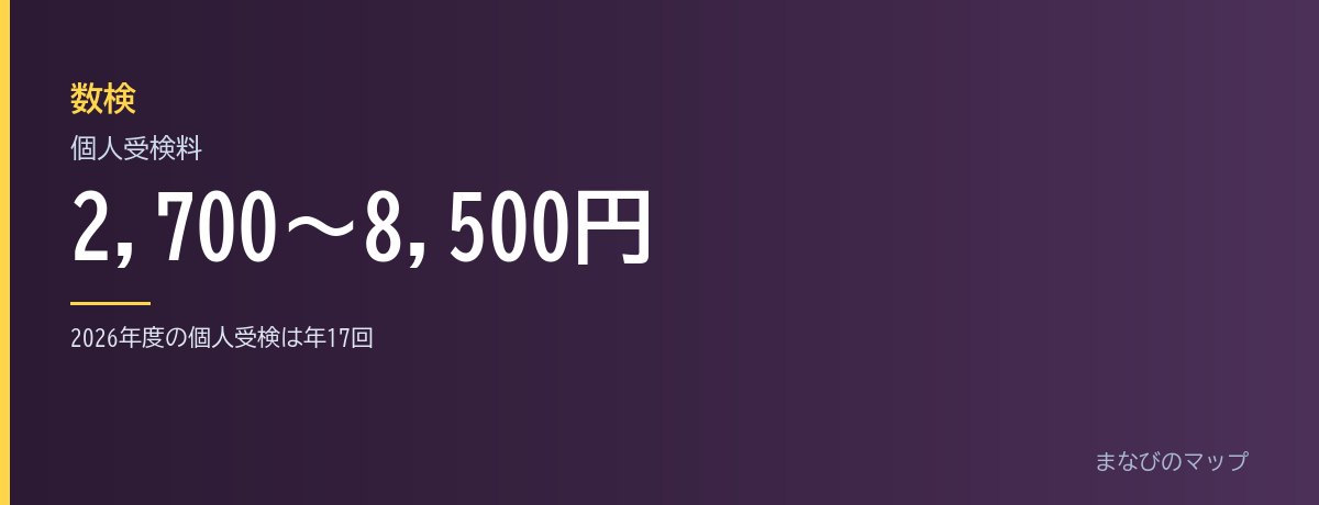 数検は数学検定と算数検定の2本立て｜検定料2,700円〜8,500円・年17回の要点をまとめた図
